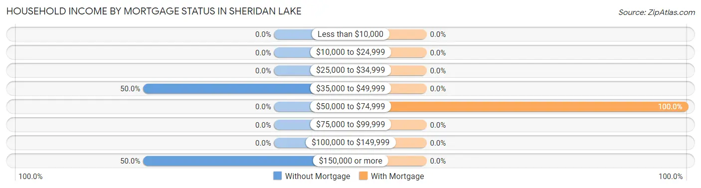 Household Income by Mortgage Status in Sheridan Lake