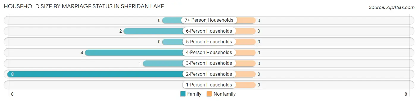 Household Size by Marriage Status in Sheridan Lake