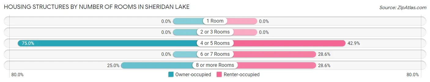 Housing Structures by Number of Rooms in Sheridan Lake