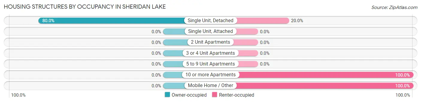 Housing Structures by Occupancy in Sheridan Lake