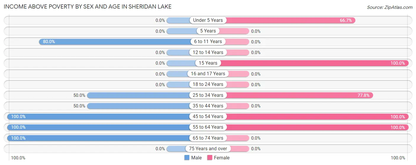 Income Above Poverty by Sex and Age in Sheridan Lake