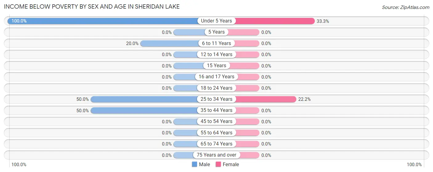 Income Below Poverty by Sex and Age in Sheridan Lake