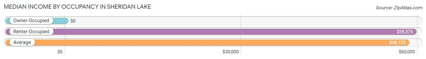 Median Income by Occupancy in Sheridan Lake