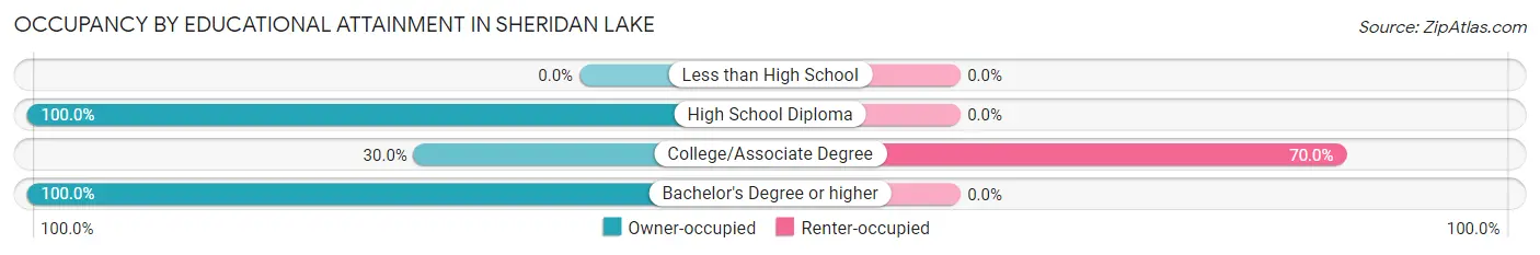 Occupancy by Educational Attainment in Sheridan Lake