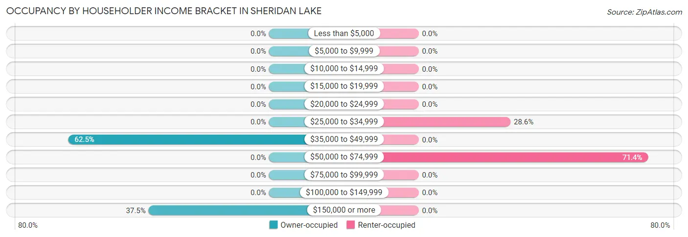 Occupancy by Householder Income Bracket in Sheridan Lake