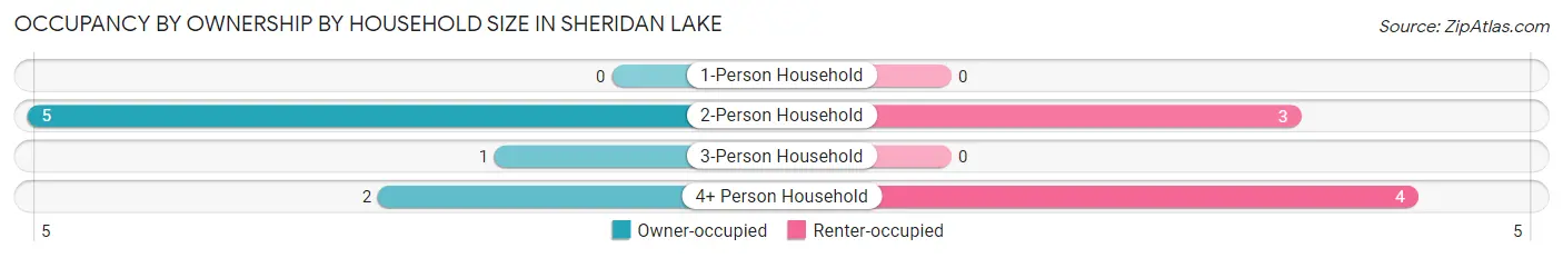 Occupancy by Ownership by Household Size in Sheridan Lake