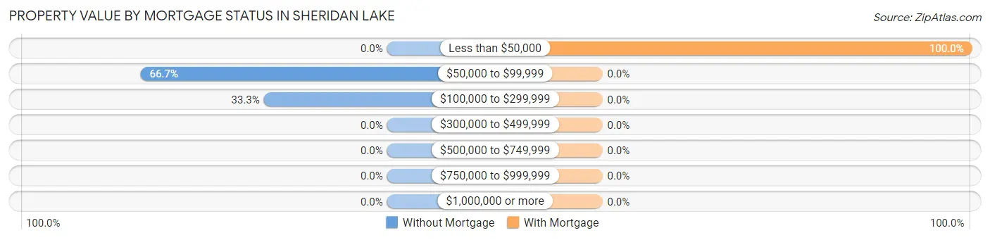 Property Value by Mortgage Status in Sheridan Lake