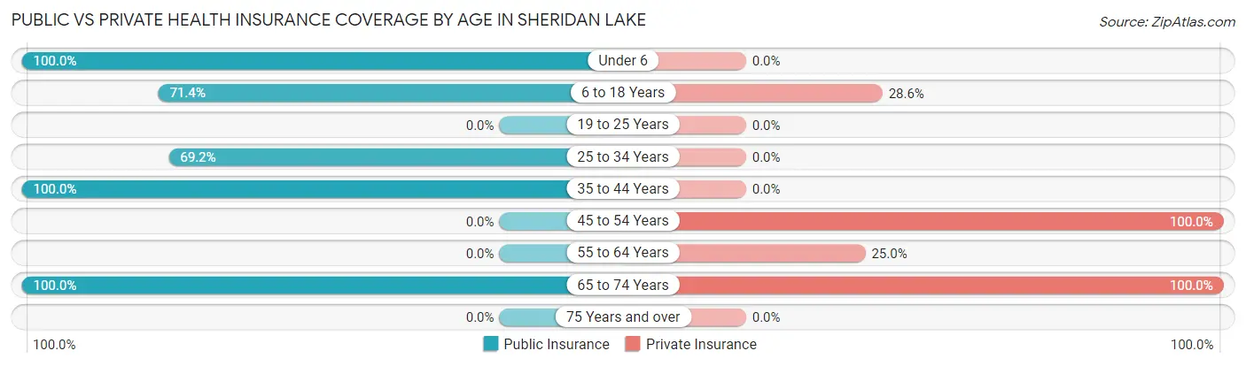 Public vs Private Health Insurance Coverage by Age in Sheridan Lake