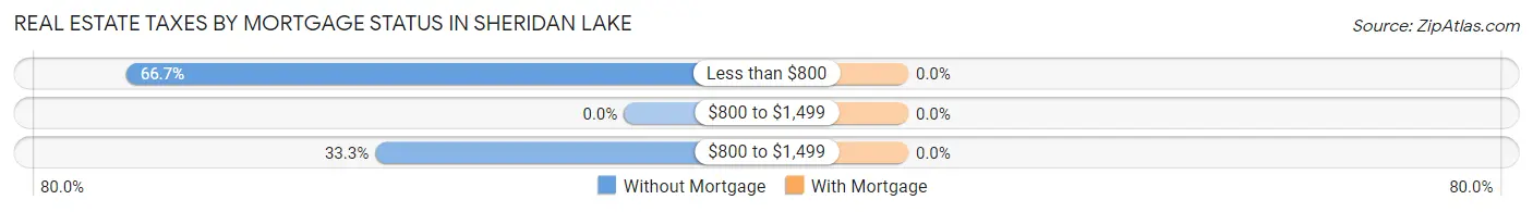 Real Estate Taxes by Mortgage Status in Sheridan Lake