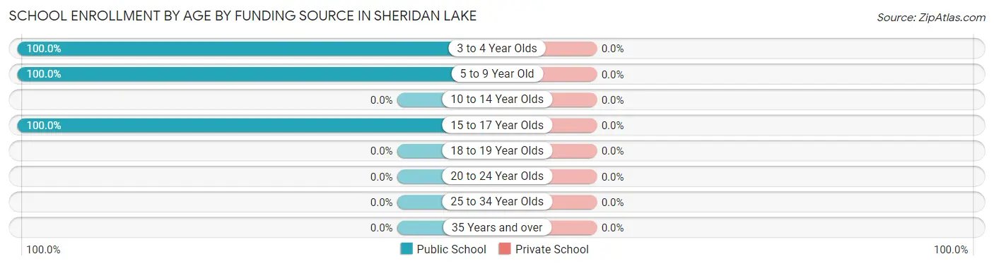 School Enrollment by Age by Funding Source in Sheridan Lake