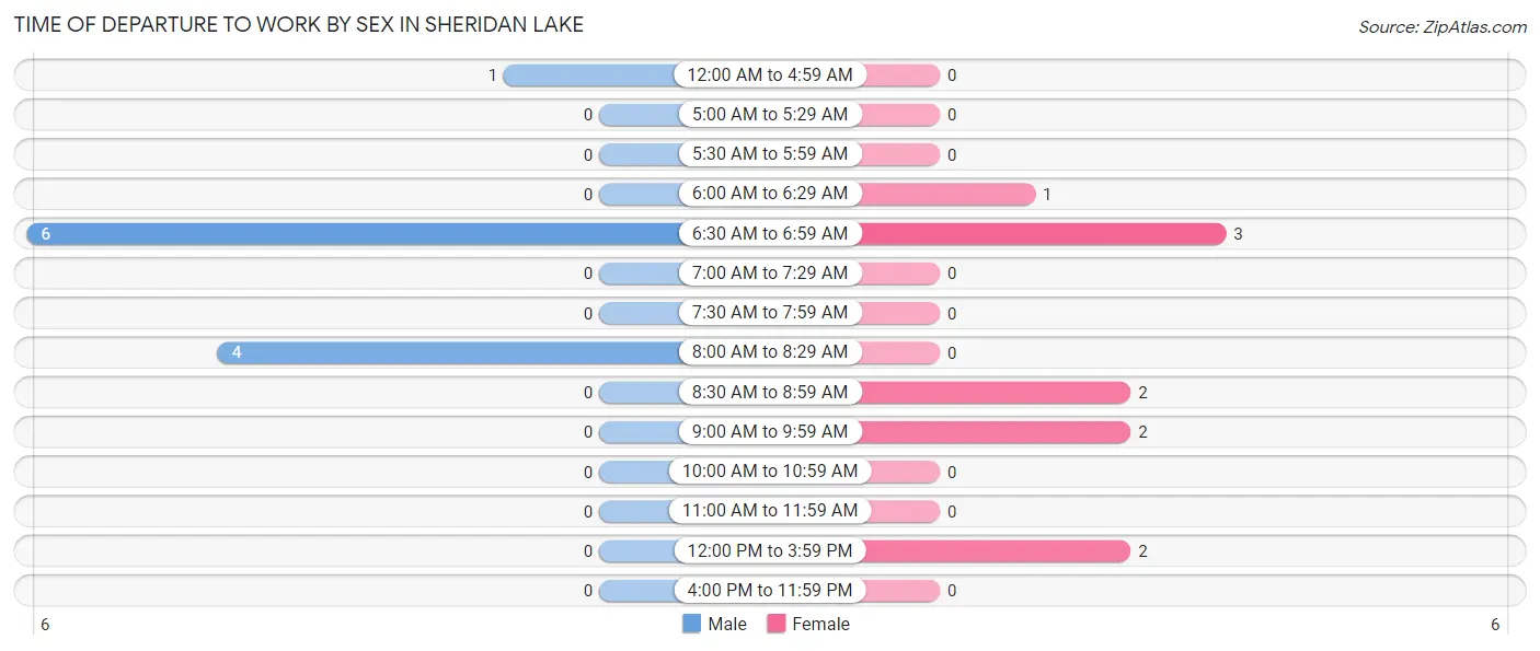Time of Departure to Work by Sex in Sheridan Lake