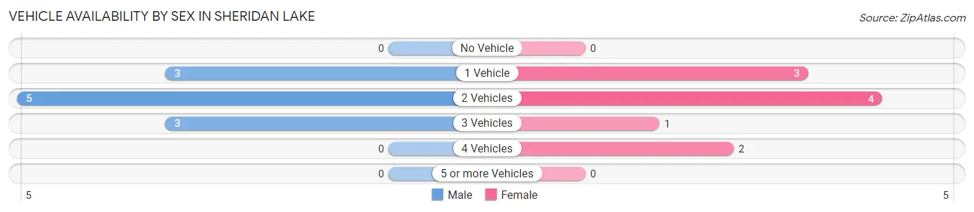 Vehicle Availability by Sex in Sheridan Lake
