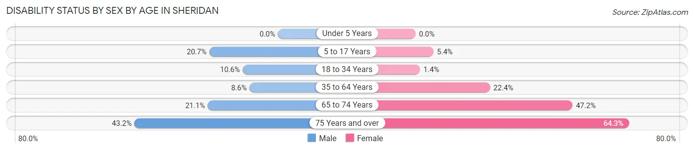 Disability Status by Sex by Age in Sheridan