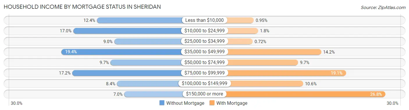 Household Income by Mortgage Status in Sheridan