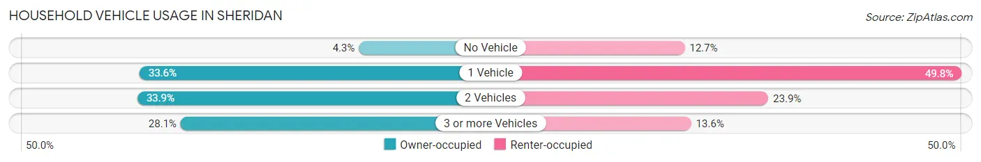 Household Vehicle Usage in Sheridan