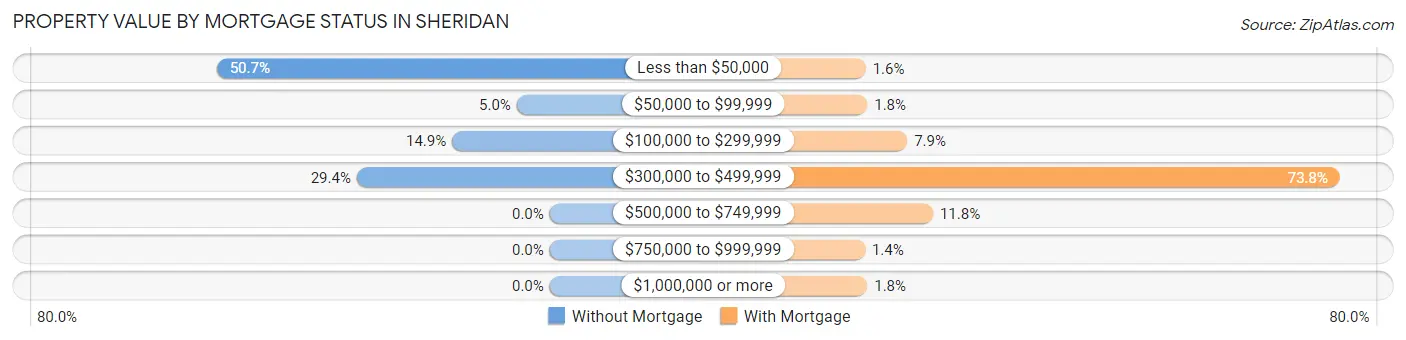 Property Value by Mortgage Status in Sheridan