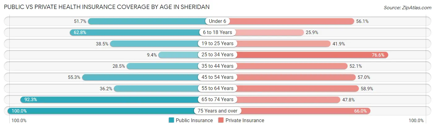 Public vs Private Health Insurance Coverage by Age in Sheridan