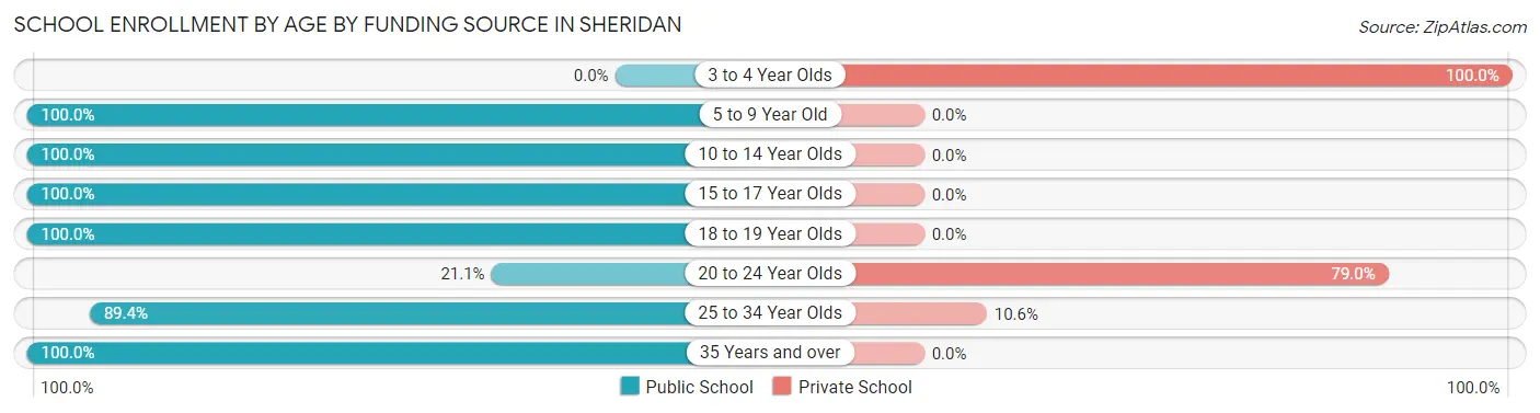 School Enrollment by Age by Funding Source in Sheridan