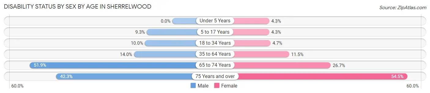 Disability Status by Sex by Age in Sherrelwood