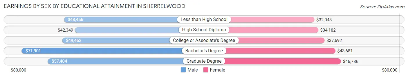 Earnings by Sex by Educational Attainment in Sherrelwood