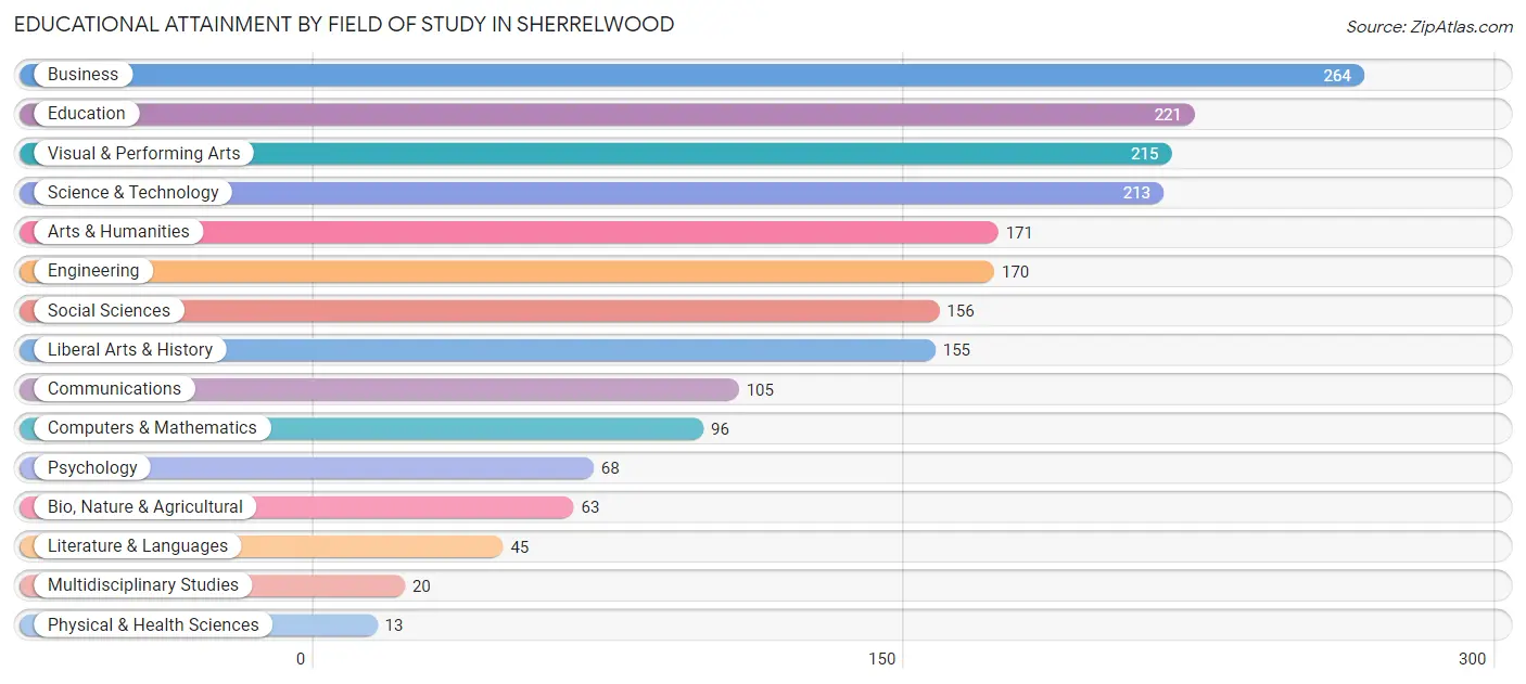 Educational Attainment by Field of Study in Sherrelwood