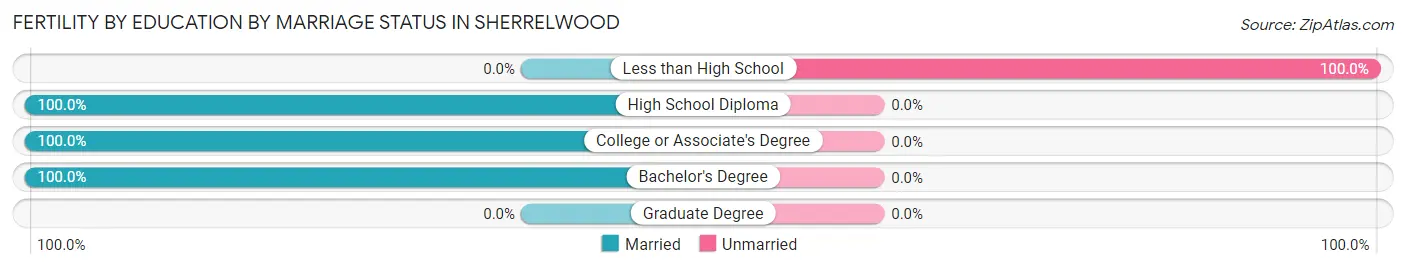Female Fertility by Education by Marriage Status in Sherrelwood
