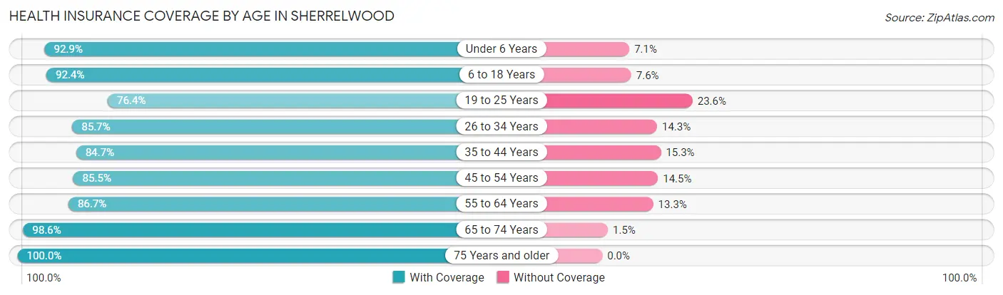 Health Insurance Coverage by Age in Sherrelwood