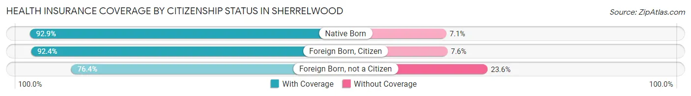 Health Insurance Coverage by Citizenship Status in Sherrelwood