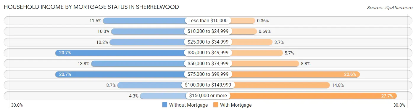 Household Income by Mortgage Status in Sherrelwood
