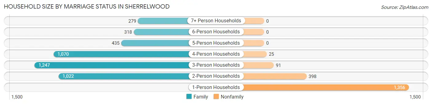 Household Size by Marriage Status in Sherrelwood