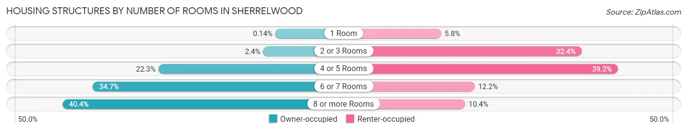 Housing Structures by Number of Rooms in Sherrelwood