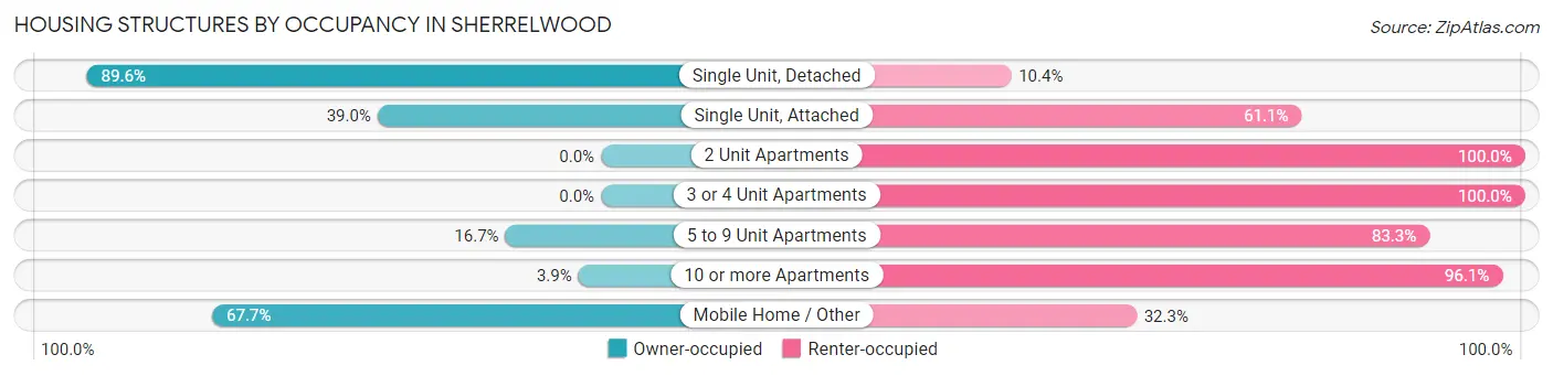 Housing Structures by Occupancy in Sherrelwood