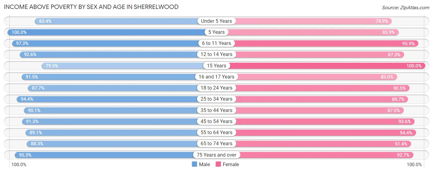 Income Above Poverty by Sex and Age in Sherrelwood