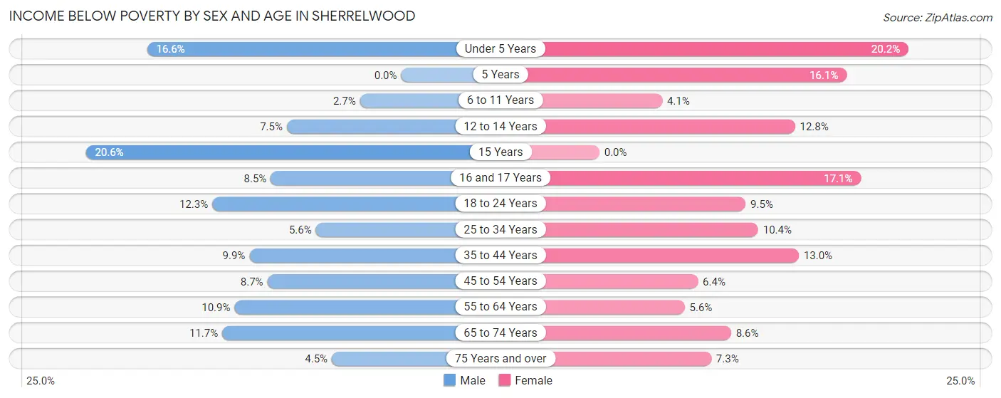 Income Below Poverty by Sex and Age in Sherrelwood