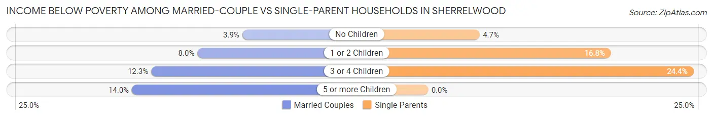 Income Below Poverty Among Married-Couple vs Single-Parent Households in Sherrelwood