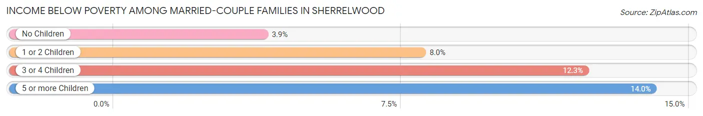 Income Below Poverty Among Married-Couple Families in Sherrelwood