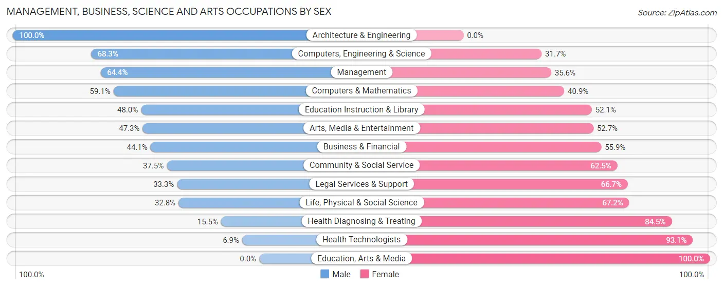 Management, Business, Science and Arts Occupations by Sex in Sherrelwood