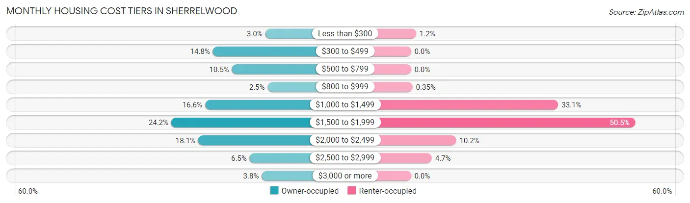 Monthly Housing Cost Tiers in Sherrelwood
