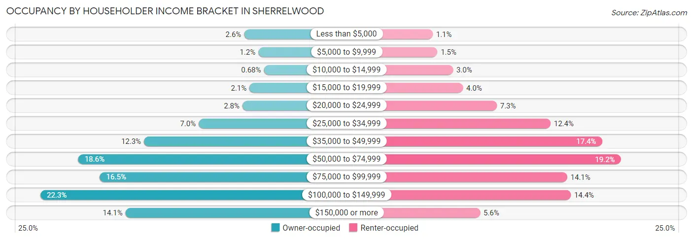 Occupancy by Householder Income Bracket in Sherrelwood