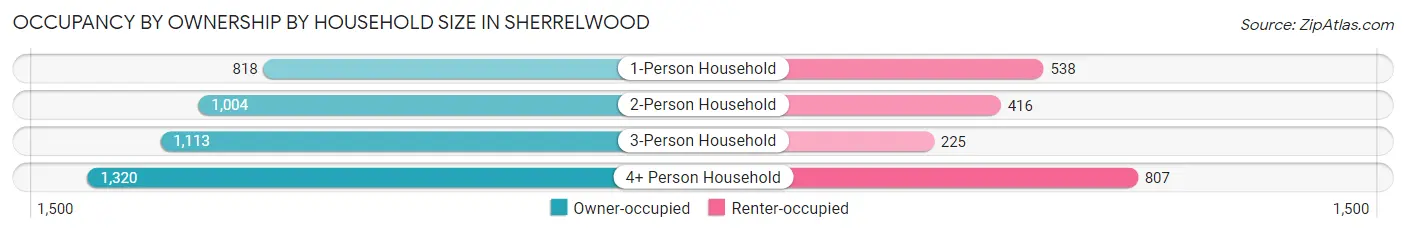Occupancy by Ownership by Household Size in Sherrelwood