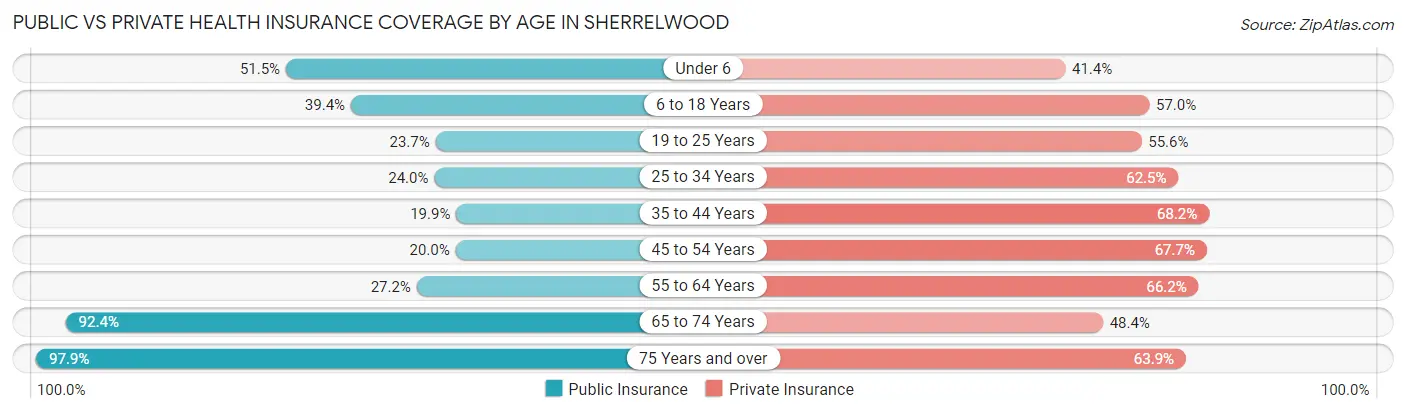 Public vs Private Health Insurance Coverage by Age in Sherrelwood