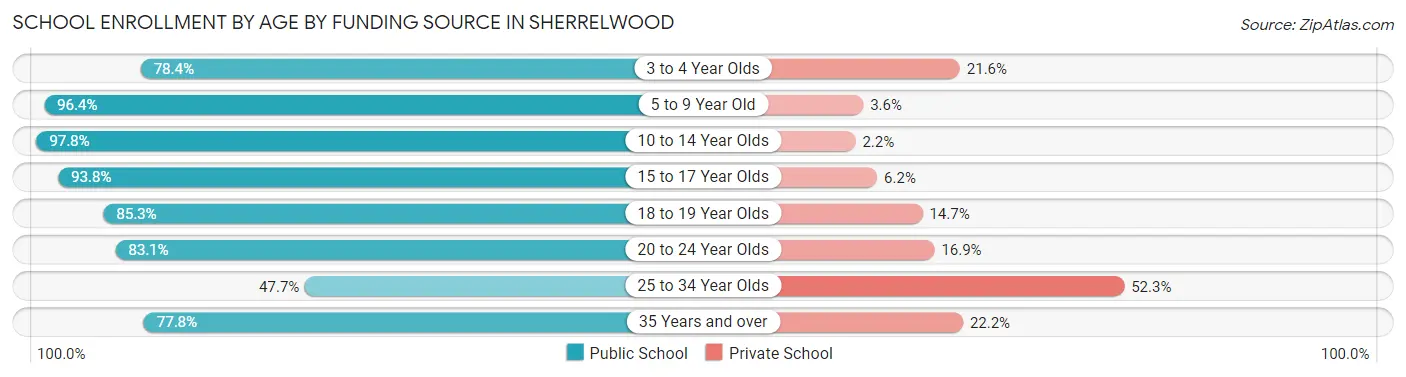 School Enrollment by Age by Funding Source in Sherrelwood