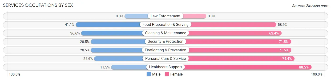 Services Occupations by Sex in Sherrelwood