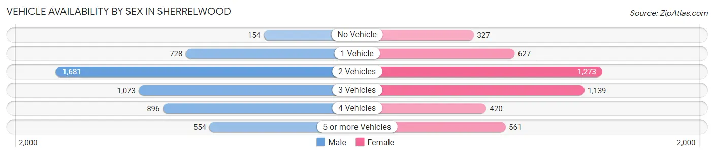 Vehicle Availability by Sex in Sherrelwood