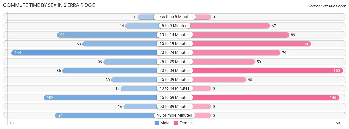 Commute Time by Sex in Sierra Ridge