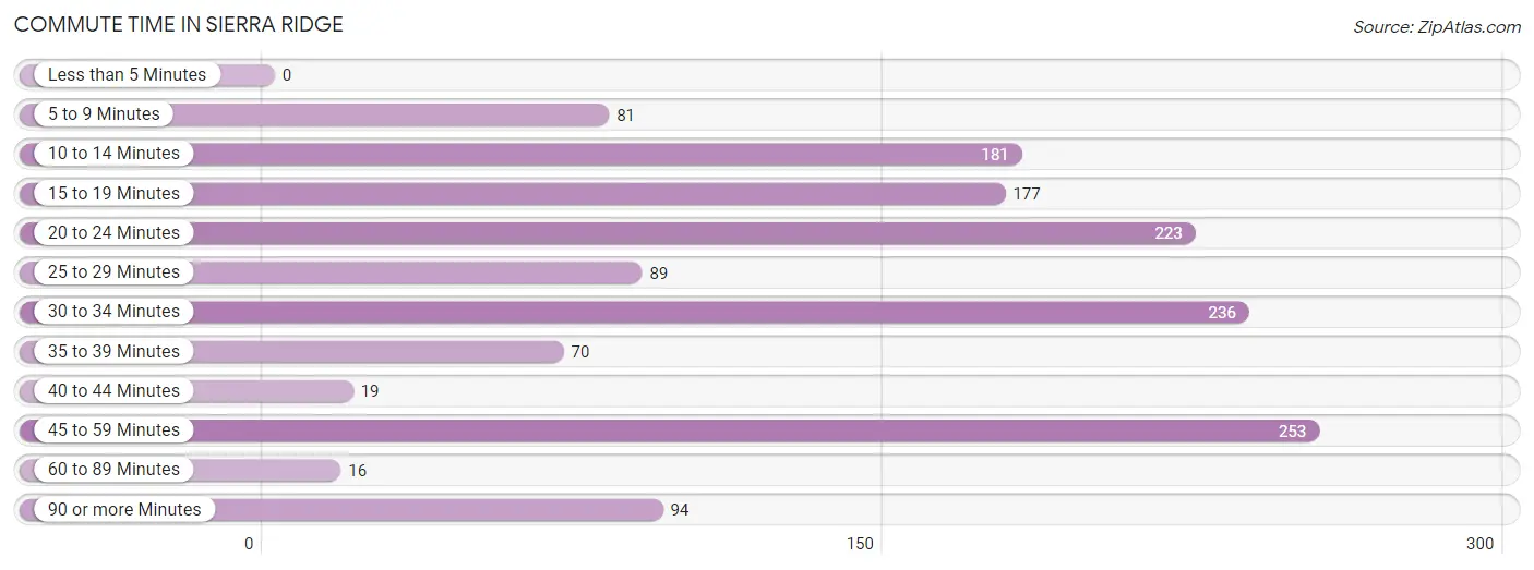 Commute Time in Sierra Ridge