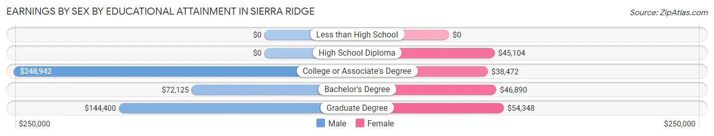 Earnings by Sex by Educational Attainment in Sierra Ridge