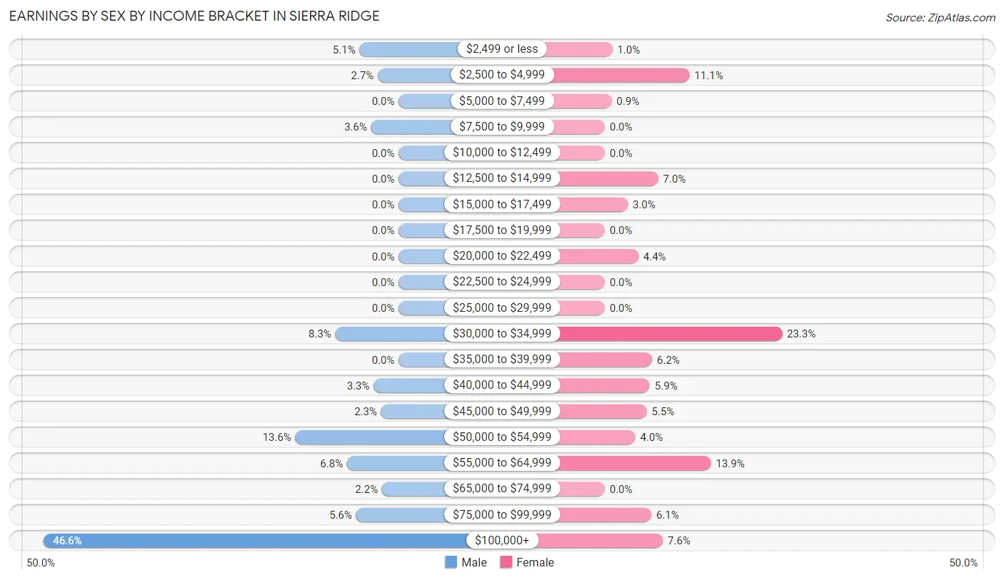 Earnings by Sex by Income Bracket in Sierra Ridge