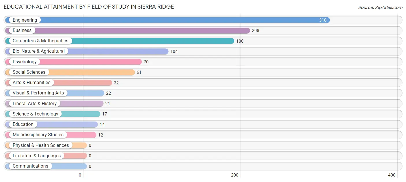 Educational Attainment by Field of Study in Sierra Ridge