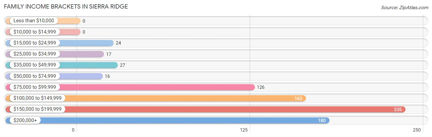 Family Income Brackets in Sierra Ridge